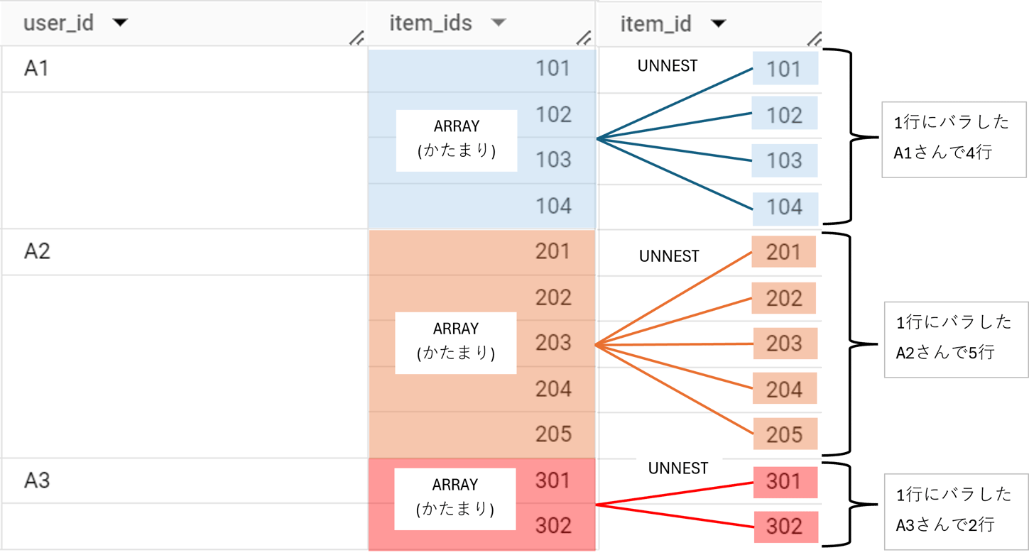 【BigQuery】ARRAY,UNNESTって一体なに？