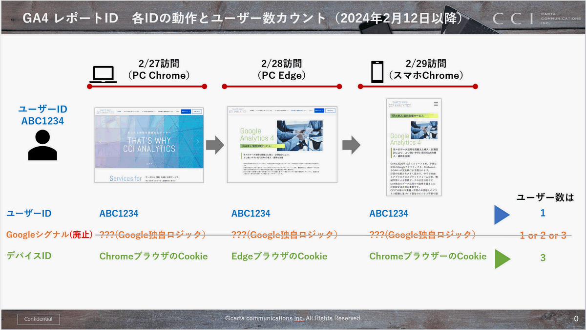 GA4】レポートIDにおけるGoogleシグナル削除の影響について